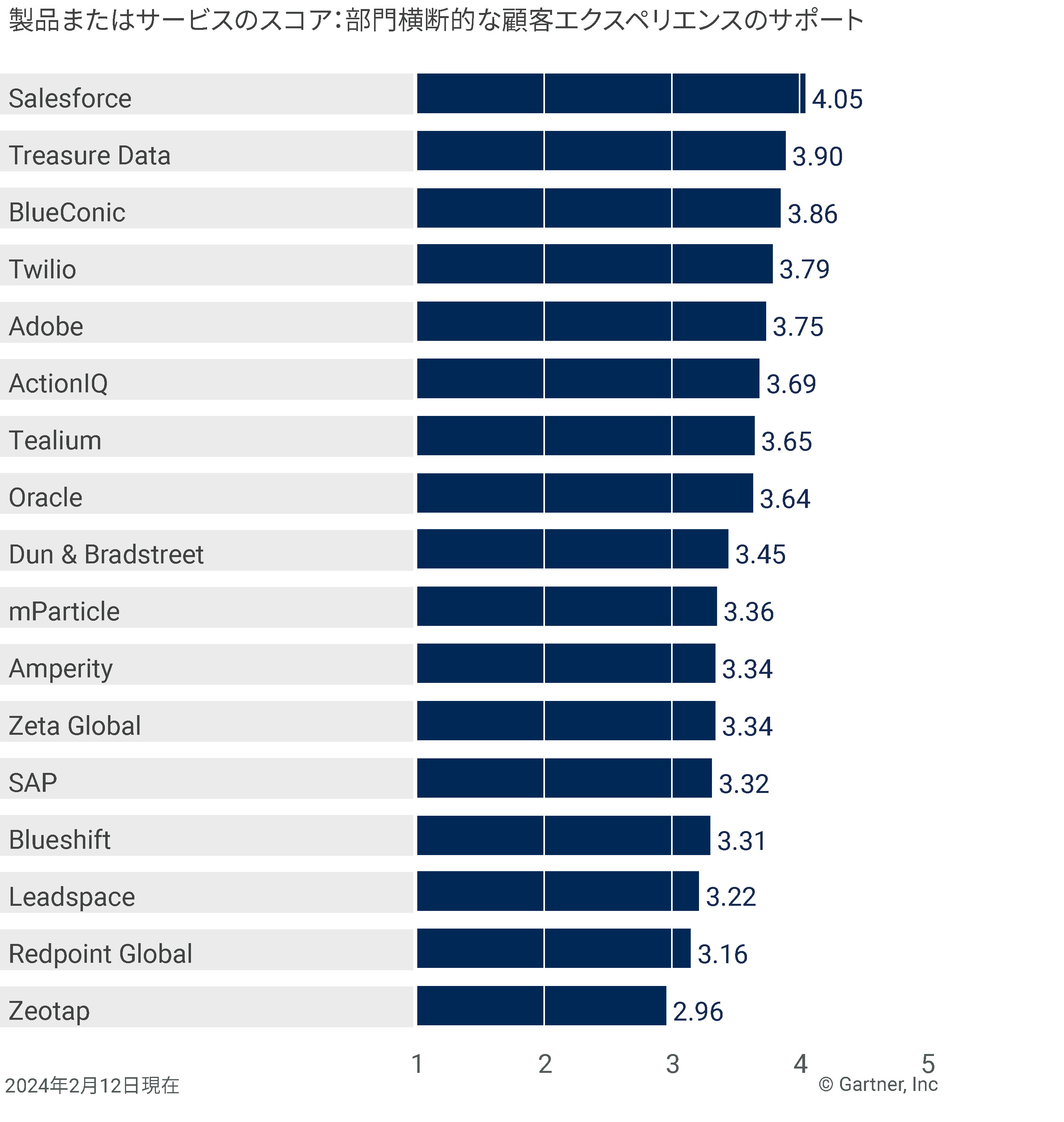 A chart showing vendors' product scores for the cross-functional customer experience support use case. 